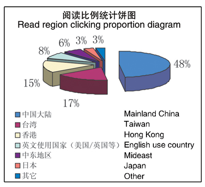 阅读比例